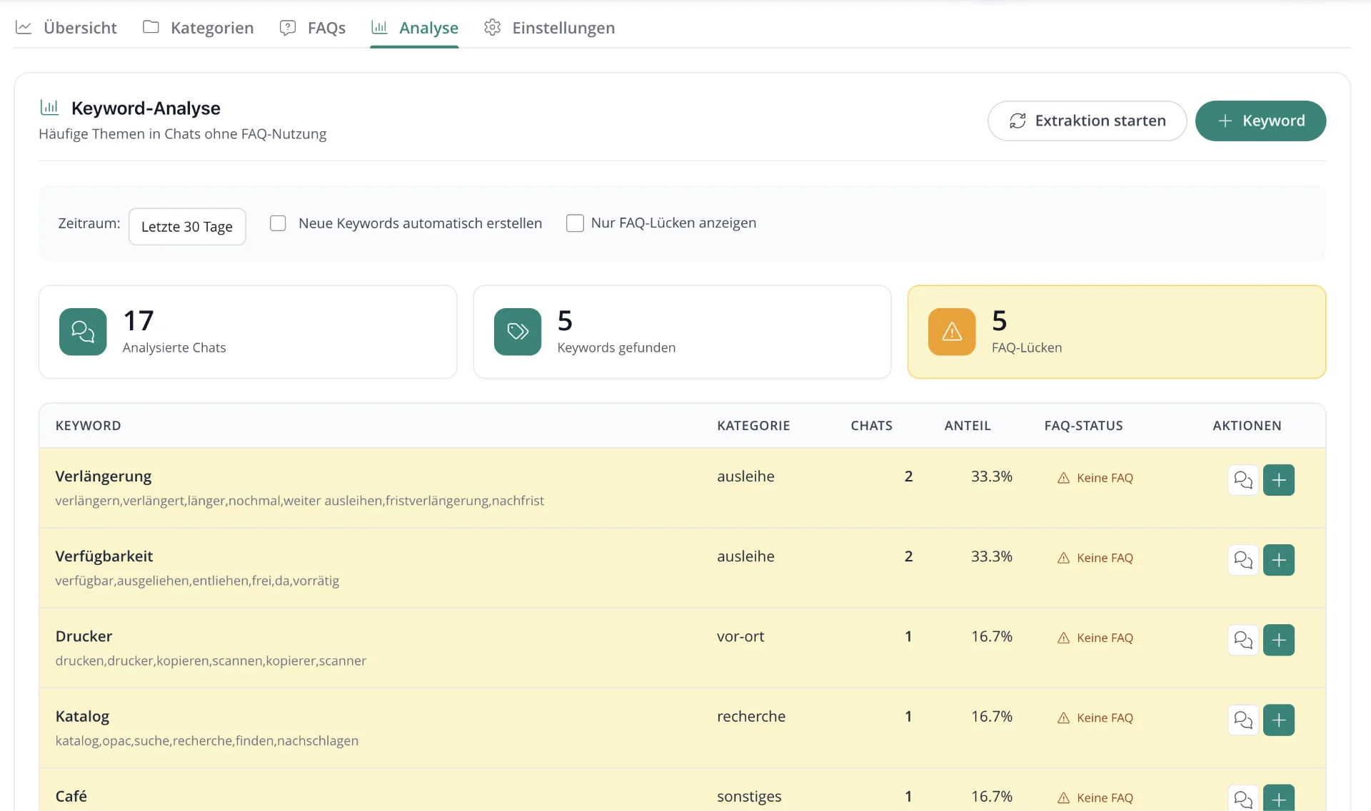 Keyword-Analyse mit FAQ-Lücken