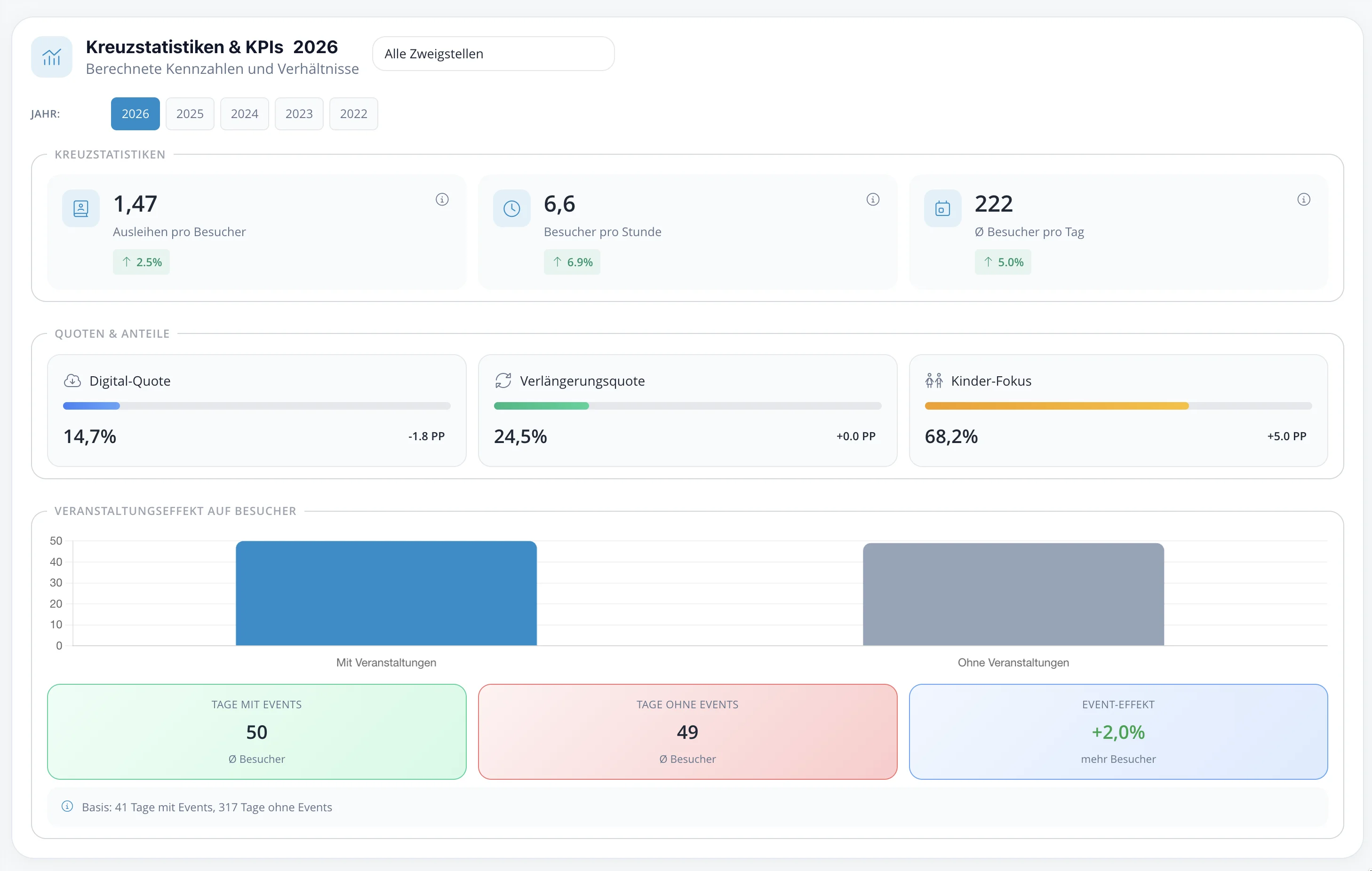 KPI-Dashboard